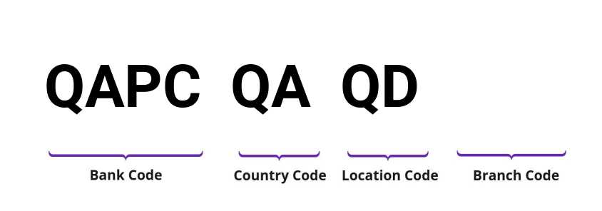 SWIFT / BIC QAPCQAQD
