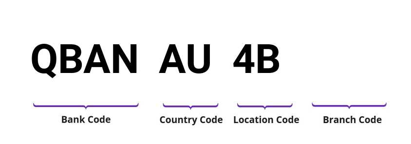 SWIFT / BIC QBANAU4B