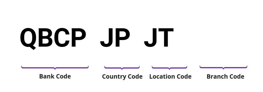 SWIFT / BIC QBCPJPJT