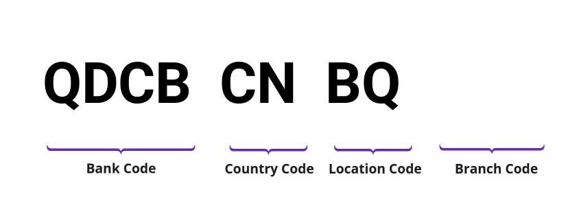 SWIFT / BIC QDCBCNBQ