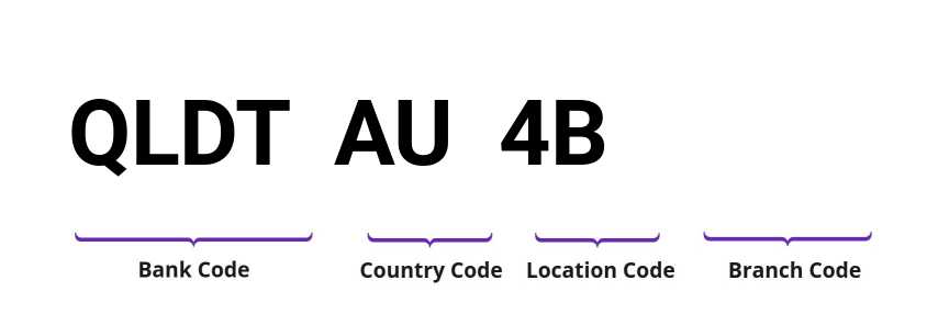 SWIFT / BIC QLDTAU4B