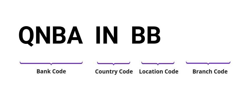 SWIFT / BIC QNBAINBB