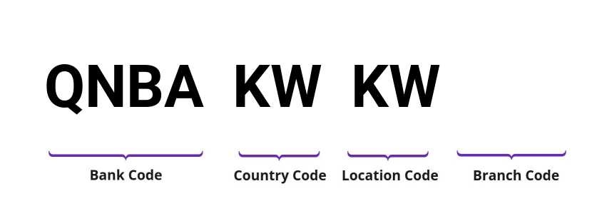 SWIFT / BIC QNBAKWKW