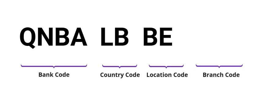 SWIFT / BIC QNBALBBE