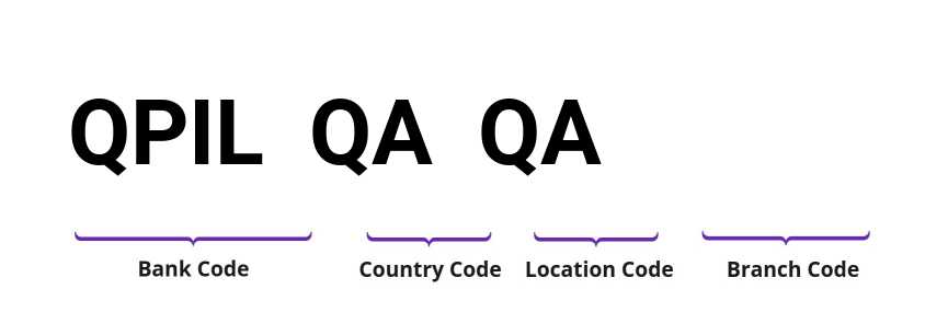 SWIFT / BIC QPILQAQA