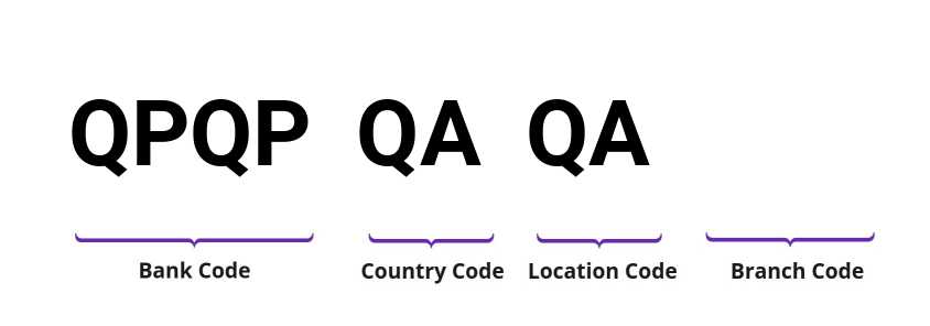 SWIFT / BIC QPQPQAQA