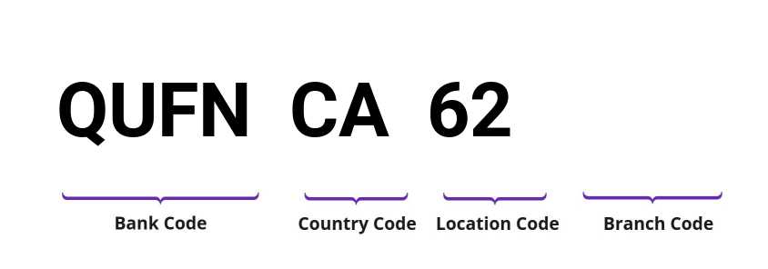SWIFT / BIC QUFNCA62