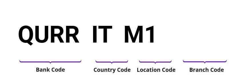 SWIFT / BIC QURRITM1