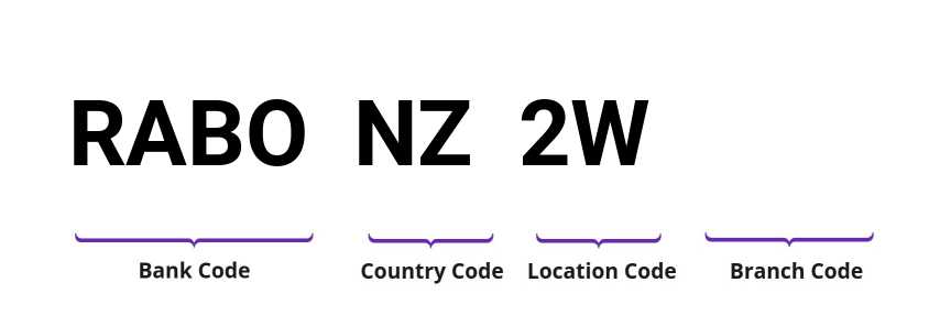 SWIFT / BIC RABONZ2W