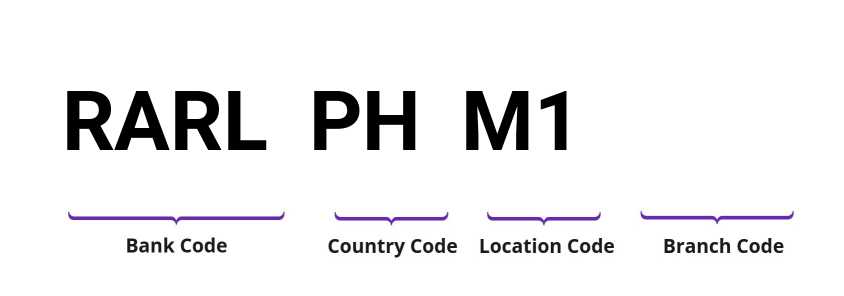 SWIFT / BIC RARLPHM1