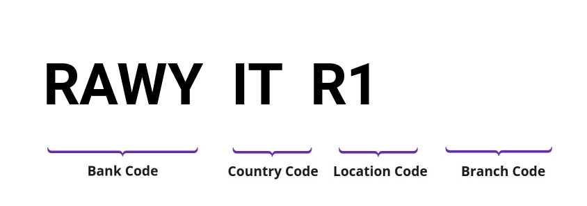 SWIFT / BIC RAWYITR1