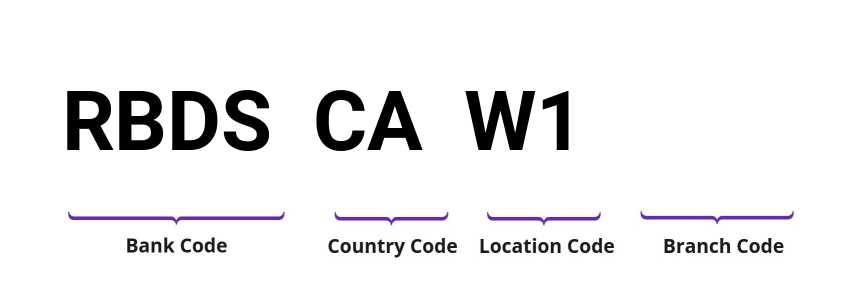 SWIFT / BIC RBDSCAW1