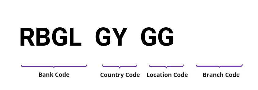 SWIFT / BIC RBGLGYGG