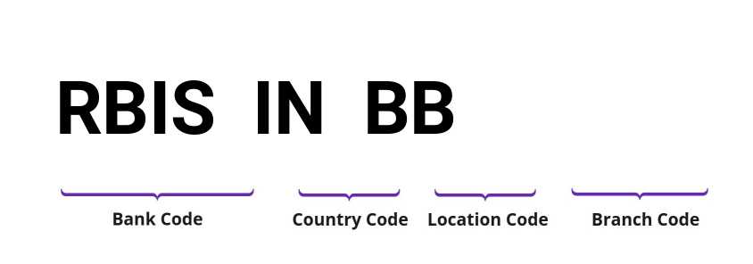 SWIFT / BIC RBISINBB