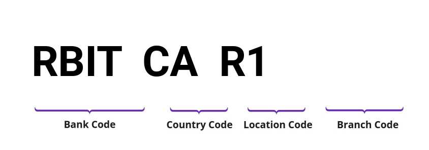 SWIFT / BIC RBITCAR1