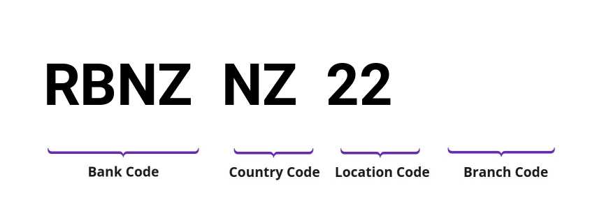 SWIFT / BIC RBNZNZ22