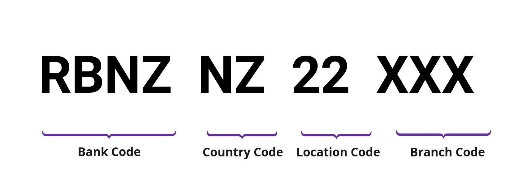 SWIFT / BIC RBNZNZ22