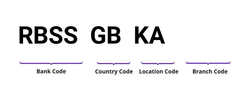 SWIFT / BIC RBSSGBKA