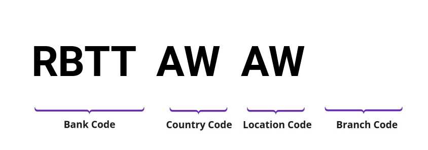 SWIFT / BIC RBTTAWAW