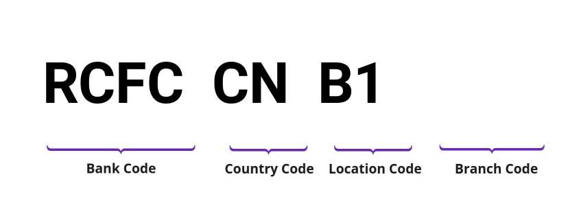 SWIFT / BIC RCFCCNB1