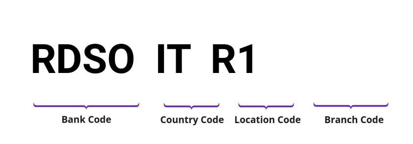 SWIFT / BIC RDSOITR1