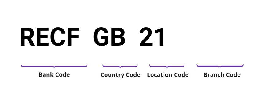 SWIFT / BIC RECFGB21