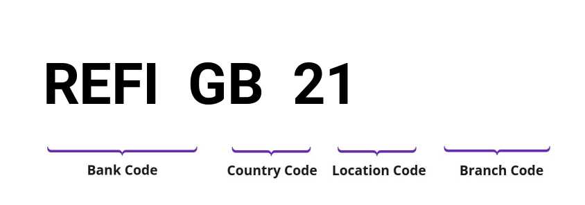 SWIFT / BIC REFIGB21