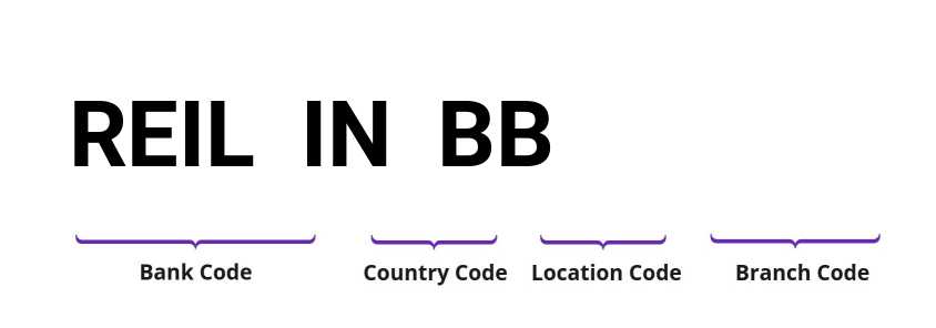 SWIFT / BIC REILINBB