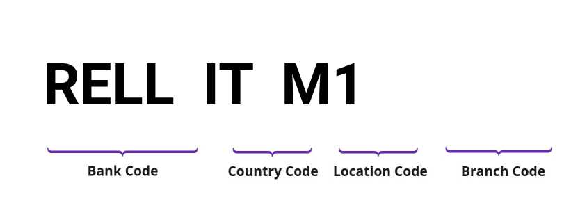 SWIFT / BIC RELLITM1