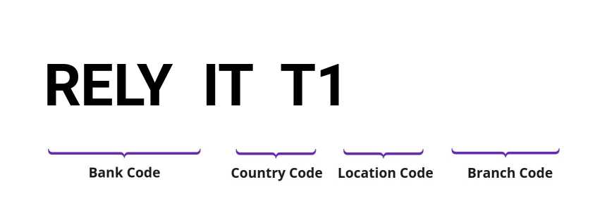 SWIFT / BIC RELYITT1