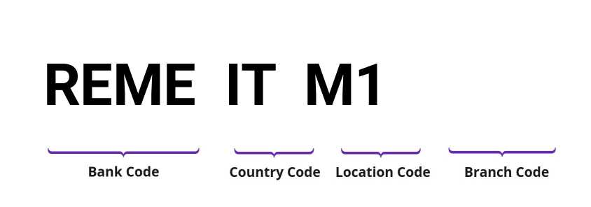 SWIFT / BIC REMEITM1