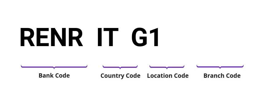 SWIFT / BIC RENRITG1