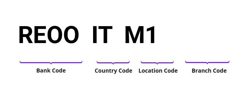 SWIFT / BIC REOOITM1