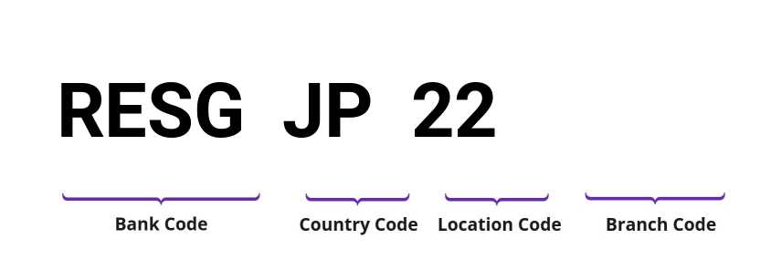 SWIFT / BIC RESGJP22