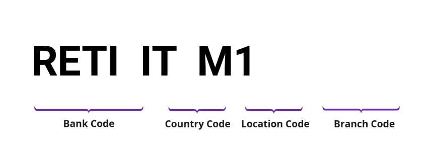 SWIFT / BIC RETIITM1
