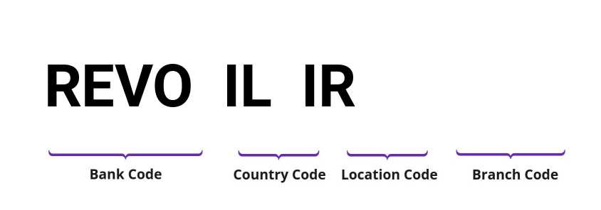 SWIFT / BIC REVOILIR