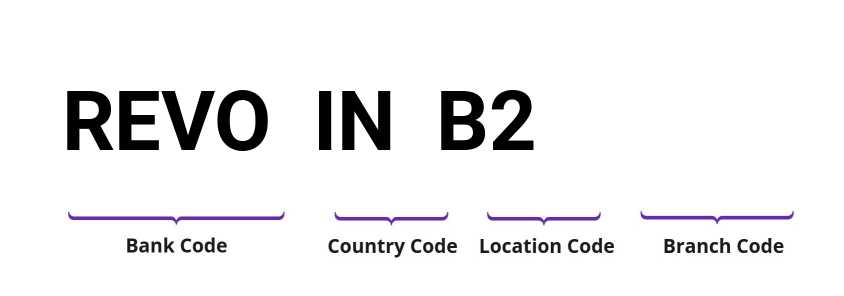 SWIFT / BIC REVOINB2