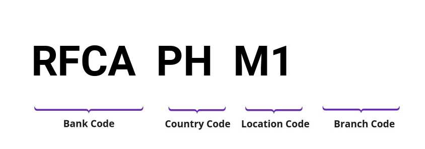 SWIFT / BIC RFCAPHM1