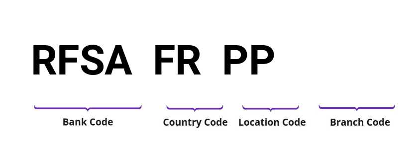 SWIFT / BIC RFSAFRPP