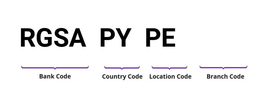 SWIFT / BIC RGSAPYPE