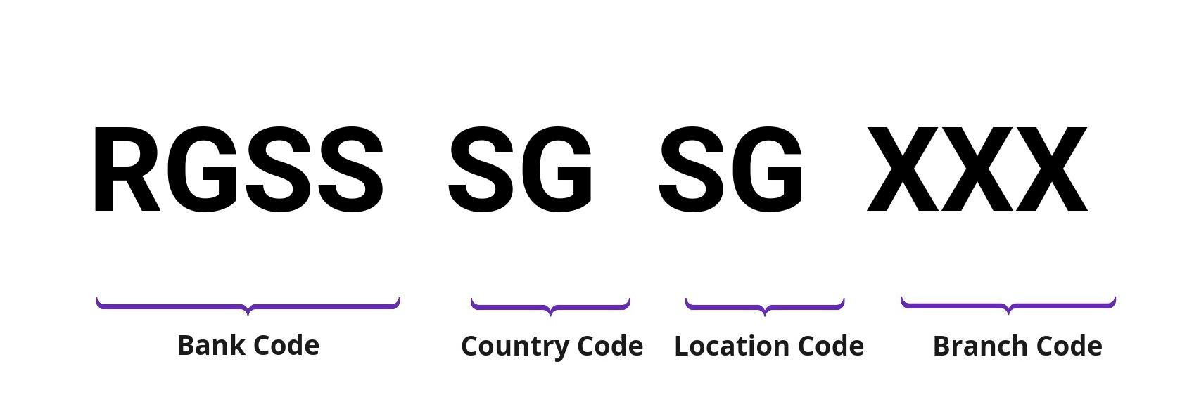 SWIFT / BIC RGSSSGSG