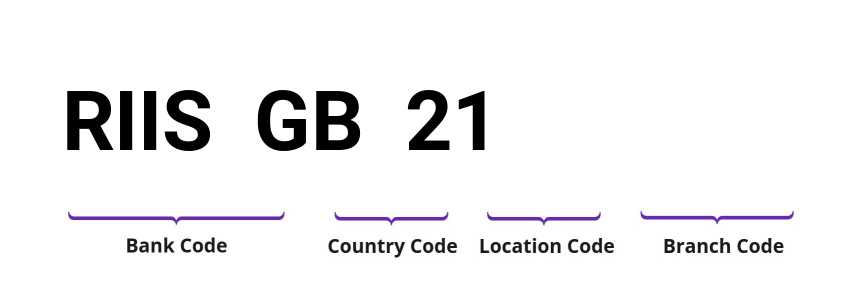 SWIFT / BIC RIISGB21