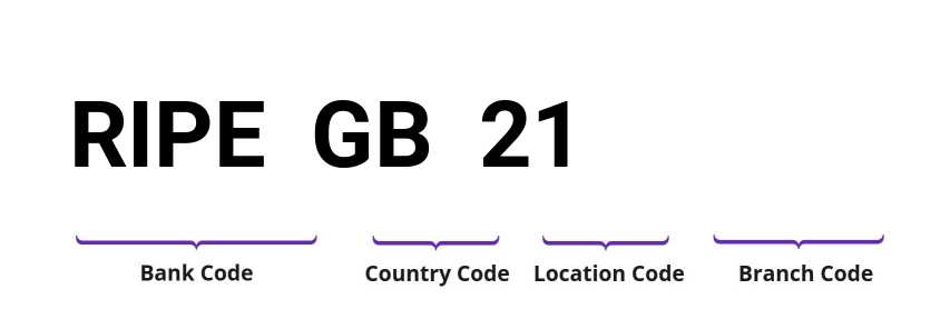 SWIFT / BIC RIPEGB21