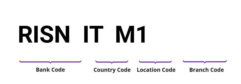 SWIFT / BIC RISNITM1