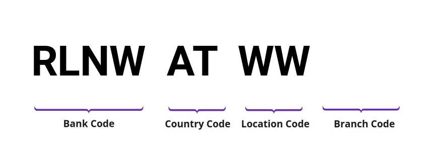 SWIFT / BIC RLNWATWW