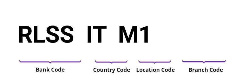 SWIFT / BIC RLSSITM1