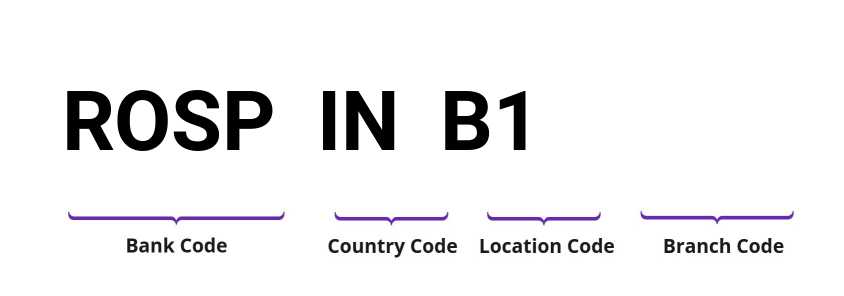 SWIFT / BIC ROSPINB1