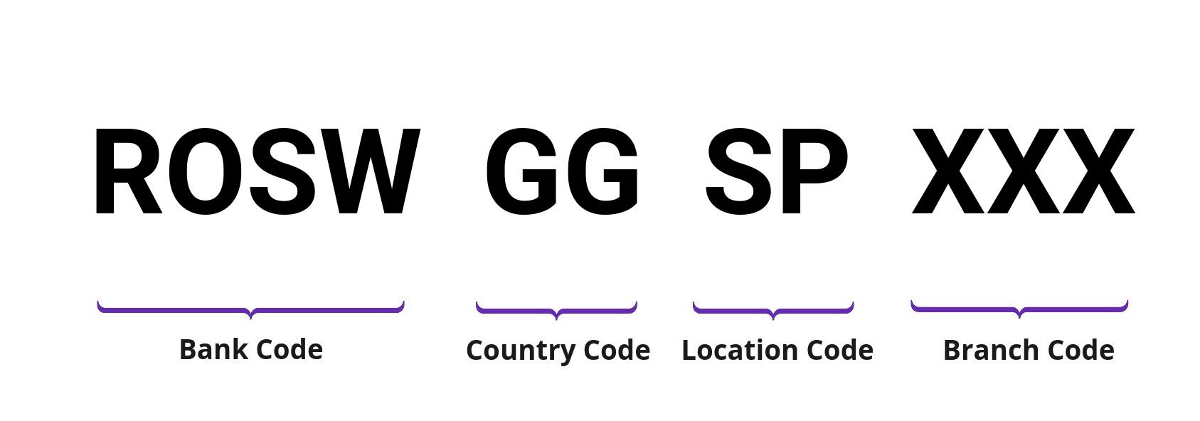 SWIFT / BIC ROSWGGSP