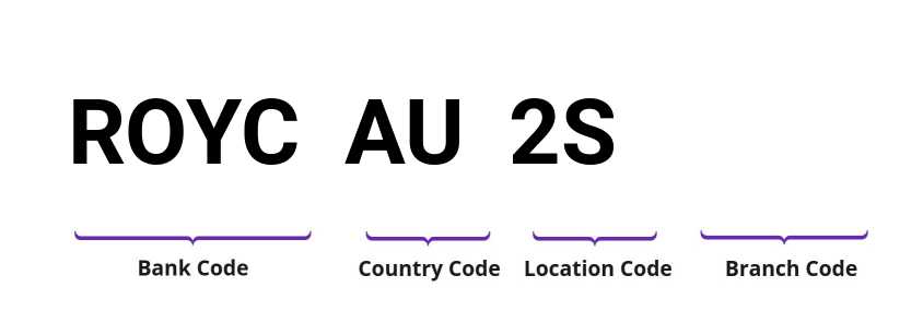 SWIFT / BIC ROYCAU2S