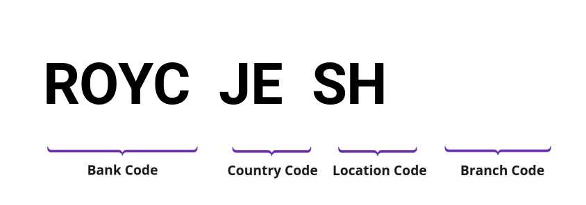 SWIFT / BIC ROYCJESH